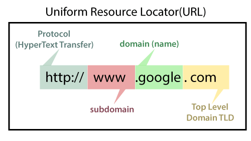 Hierarchy of Domain in a URL
