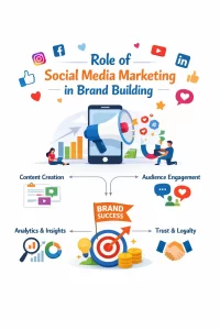 Social media marketing and how it helps in brand building