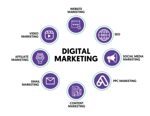 Digital marketing explained simply using online platforms like SEO, social media, and content marketing
