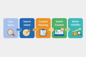 Content Planning based on Search Intent