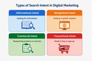 Types of Search Intent in Digital Marketing